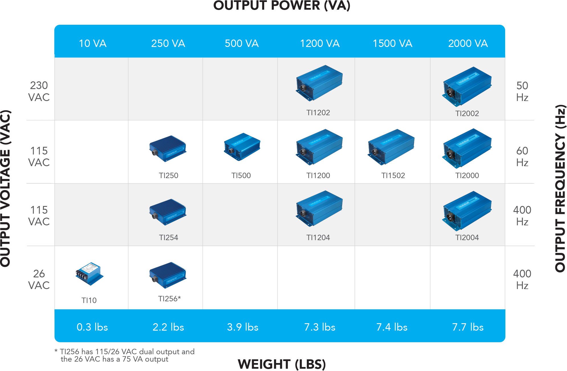 Inverter Comparison Chart