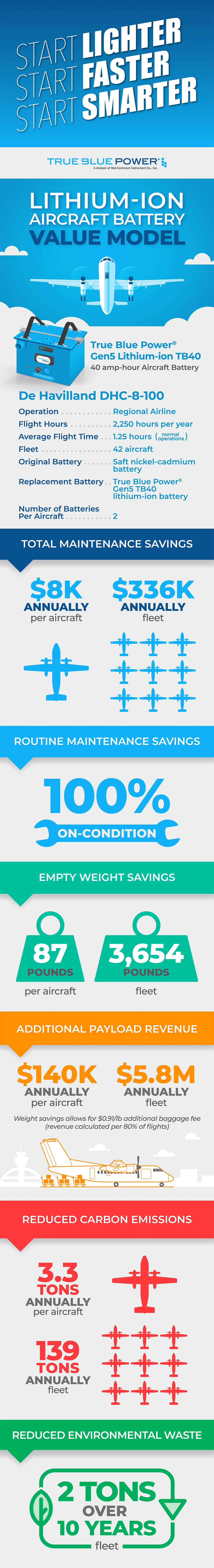 Infographic: Lithium-ion Aircraft Battery Value Model: De Havilland DHC-8-100
